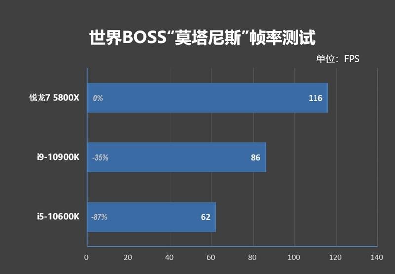 三级|《魔兽世界：暗影国度》团战帧率对比测试：锐龙7 5800X/i9-10900K孰强孰弱？