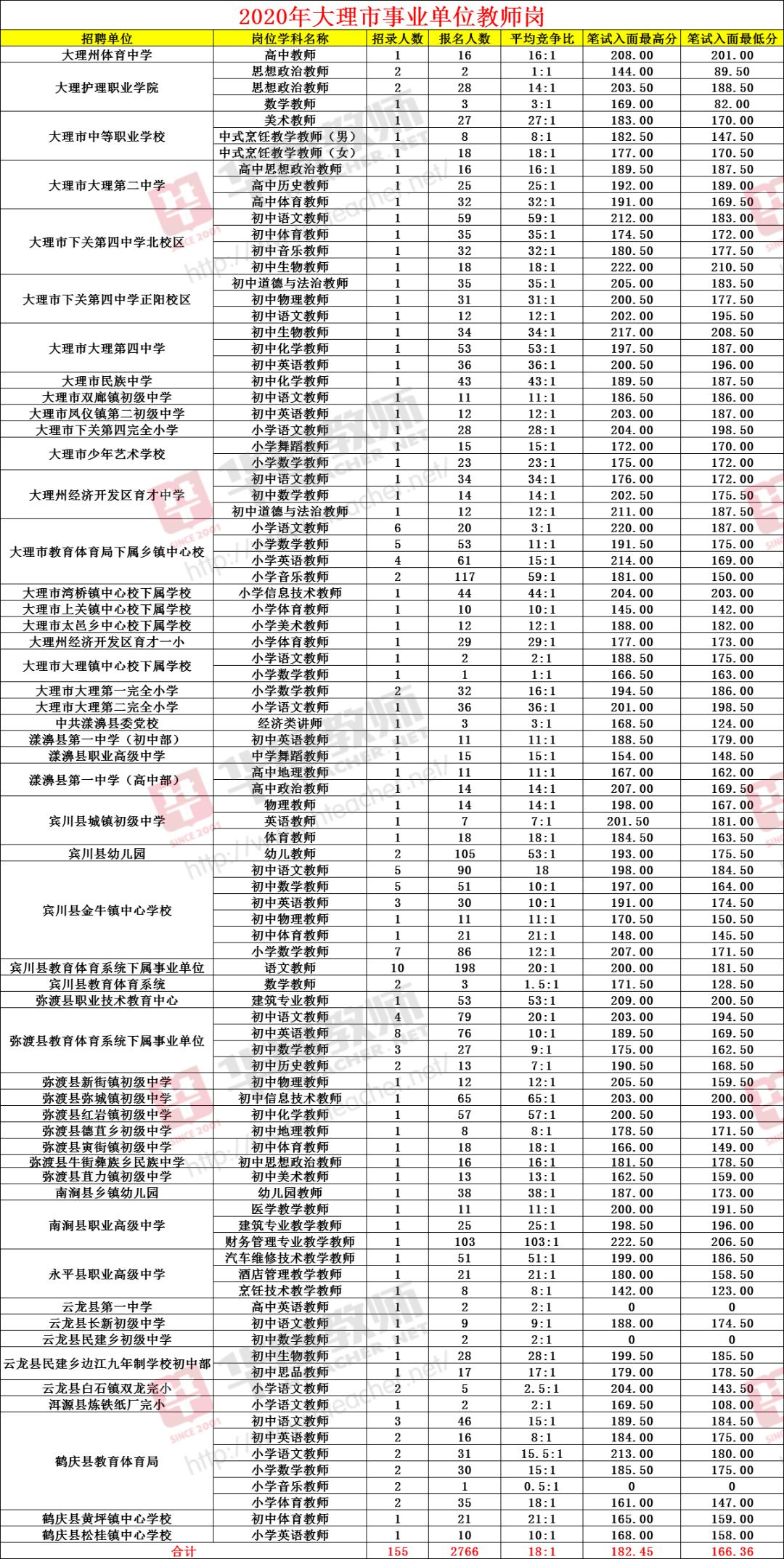 大理各市人口数量统计榜_大理洱海图片