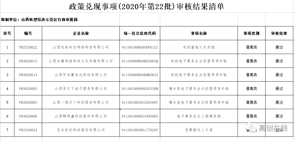 2020年山西综改区GDP_12家 山西综改示范区2020年第二批双创基地审核结果的公示