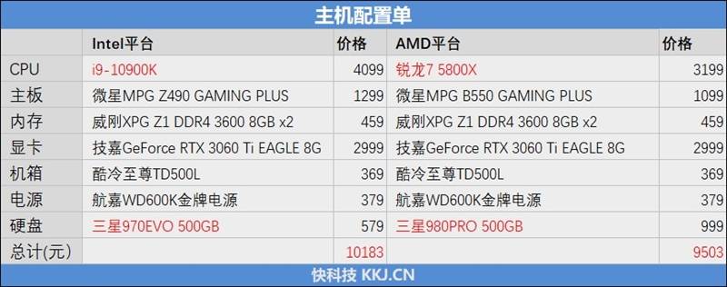 三级|《魔兽世界：暗影国度》团战帧率对比测试：锐龙7 5800X/i9-10900K孰强孰弱？