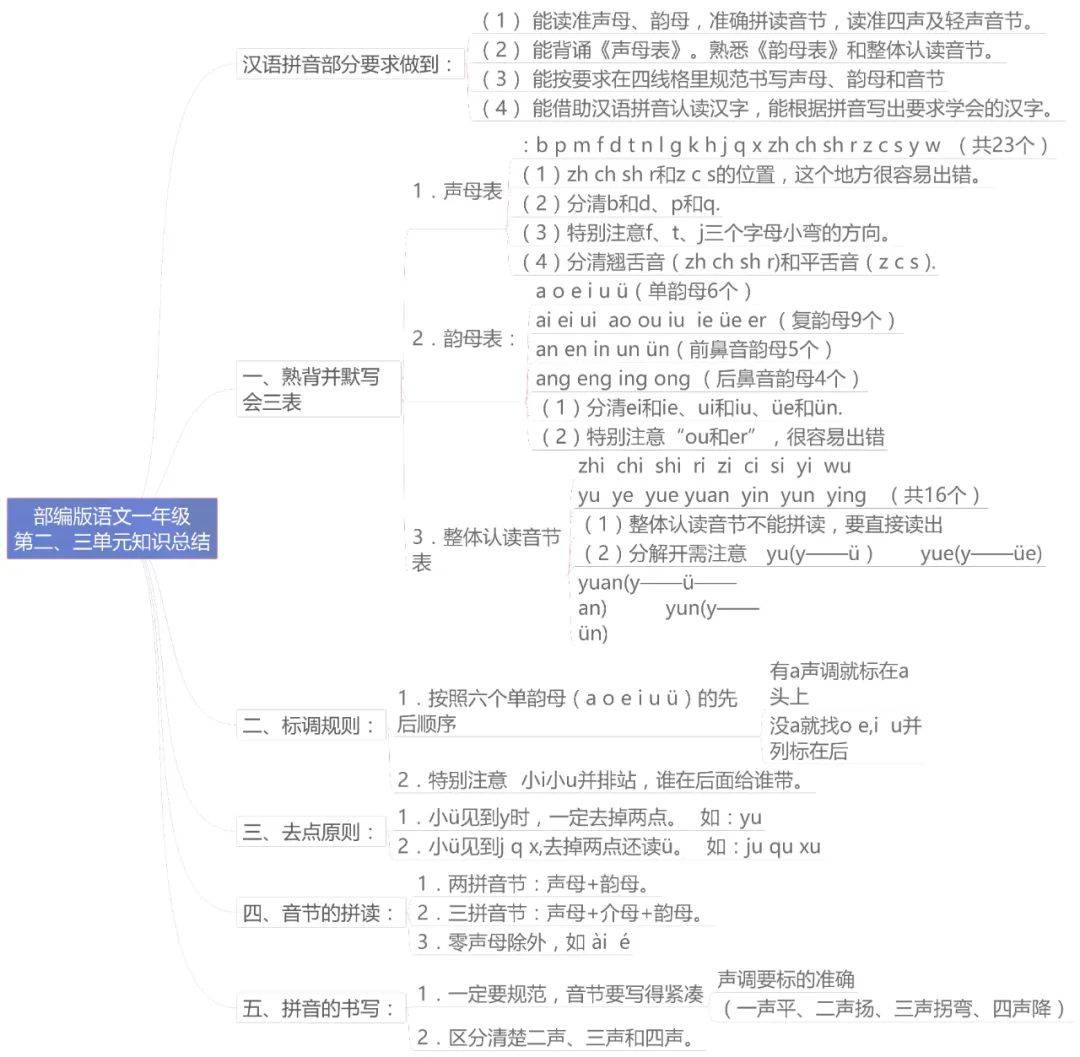 部编版语文1-6年级(上)单元知识思维导图(可下载)