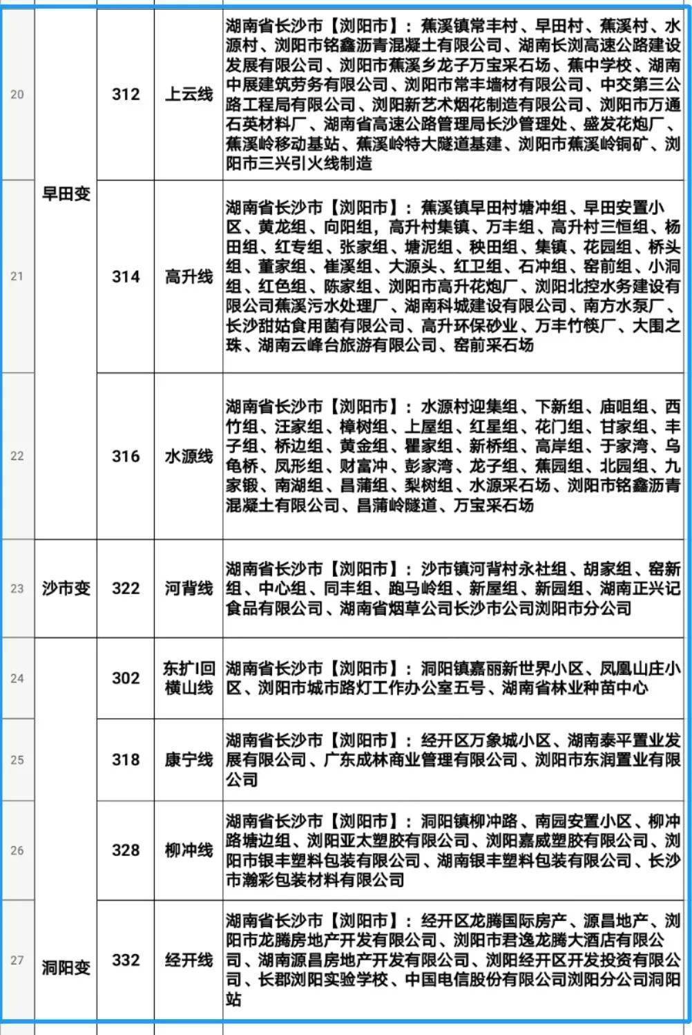 我去浏阳长房金阳现在过去会不会变红码〖11月12日关于有序恢复浏阳市主城区生产生活秩序的通告〗