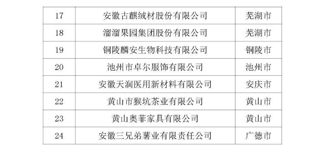 【168体育官网】
【通知通告】关于宣布2020年安徽省消费品工业“三品”示范企业名单的通知(图5)