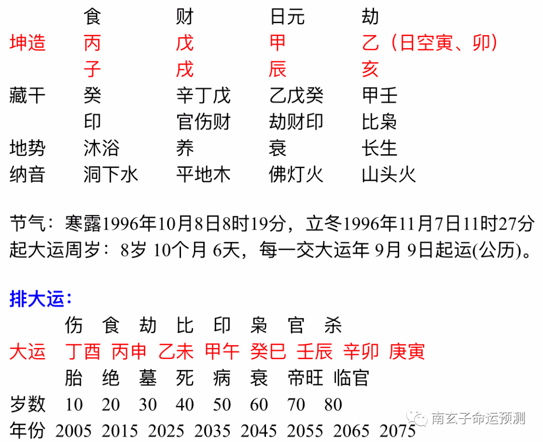 同时年干为丙火,月干为戊土,属于火土相生的组合,也是泄耗日主的五行