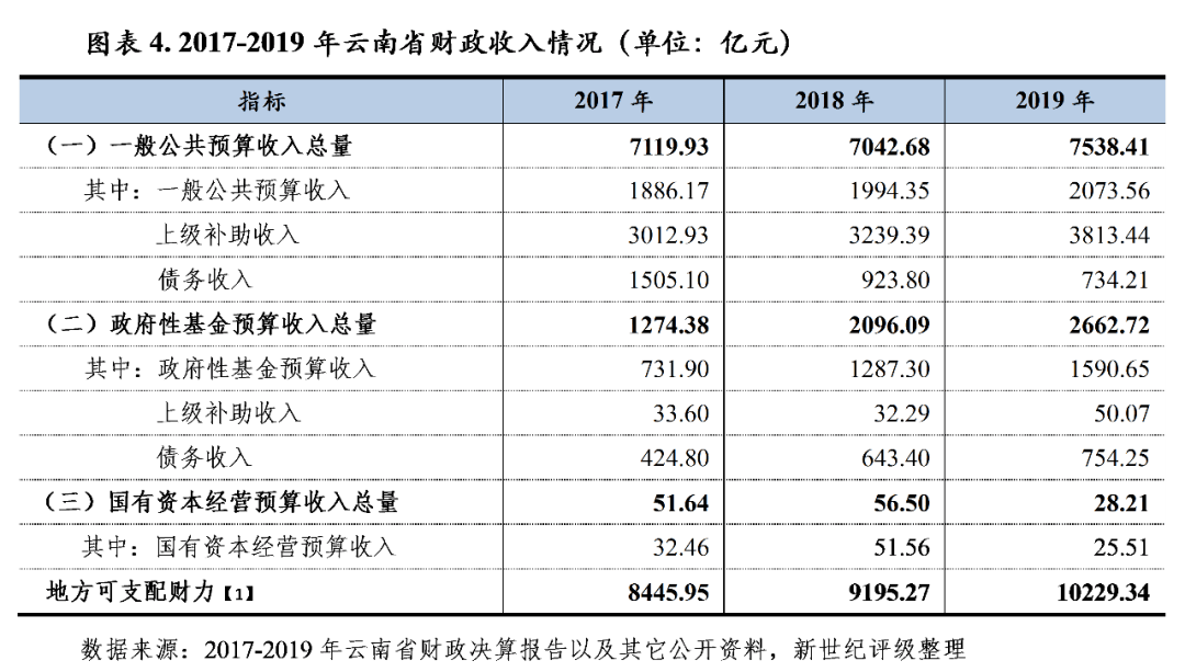 云南城市排名gdp2020_云南省地级城市2019年度GDP排名昆明市第一怒江州末位(2)