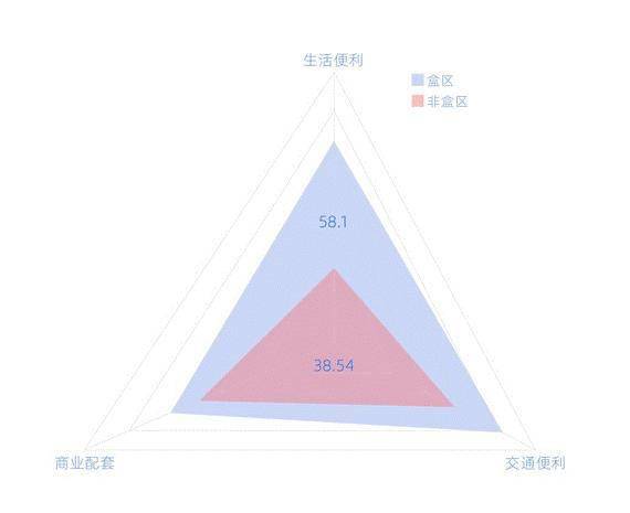 2020年全国各城市房_2020盒区房报告出炉盒区房生活便利性指数高50%