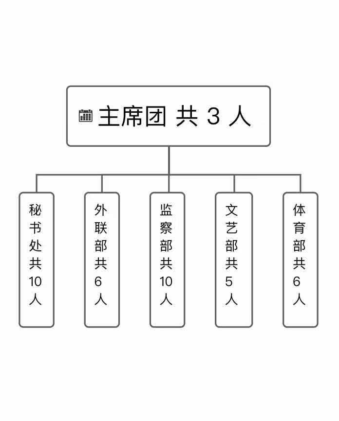 西安财经大学行知学院学生会组织改革情况