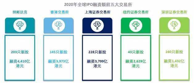 2020ipo最新排名_2020年IPO地区排行榜最新出炉,安徽排名第六!