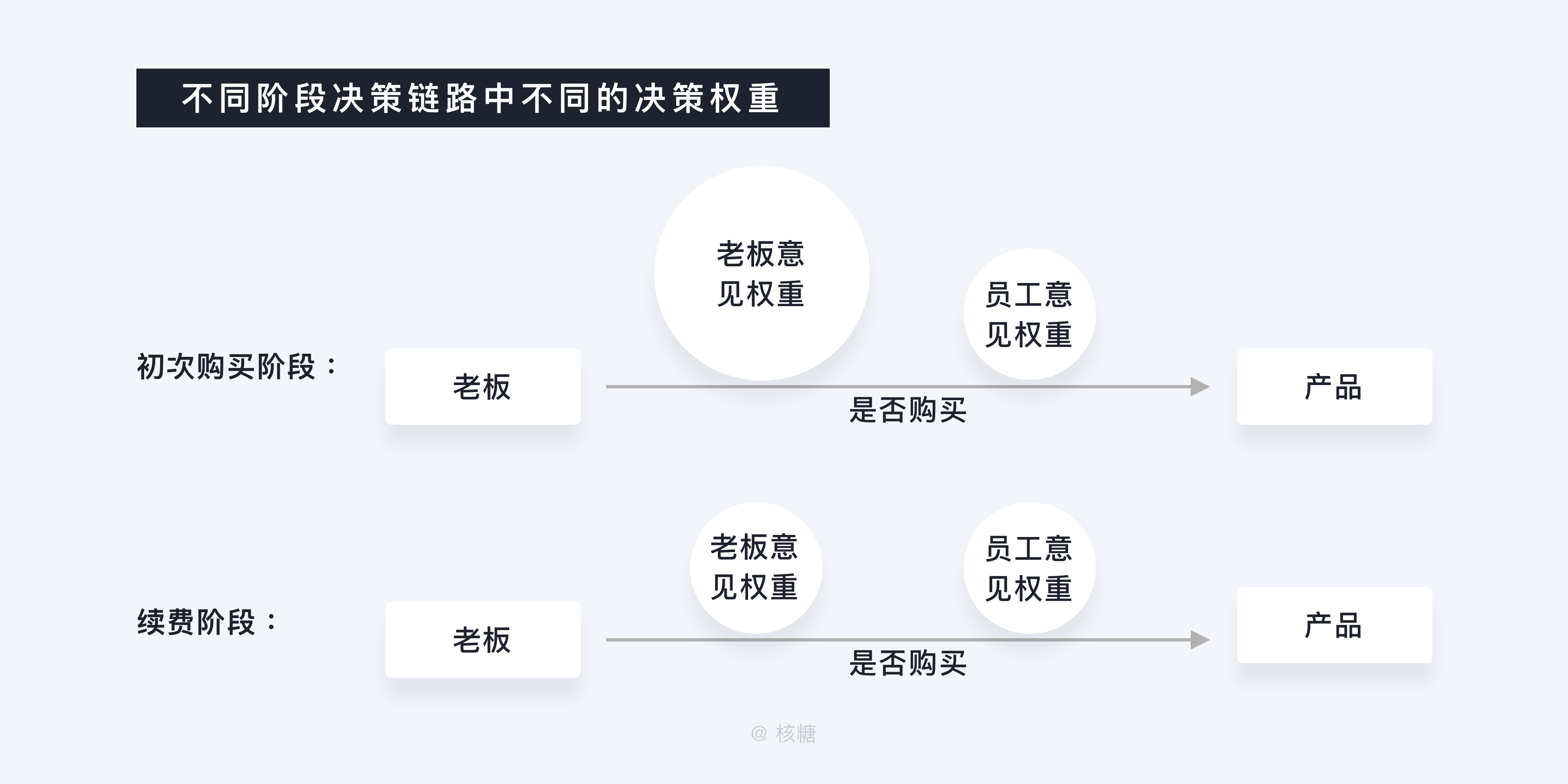 销售怎么让顾客搭销产品_老师怎么画(2)