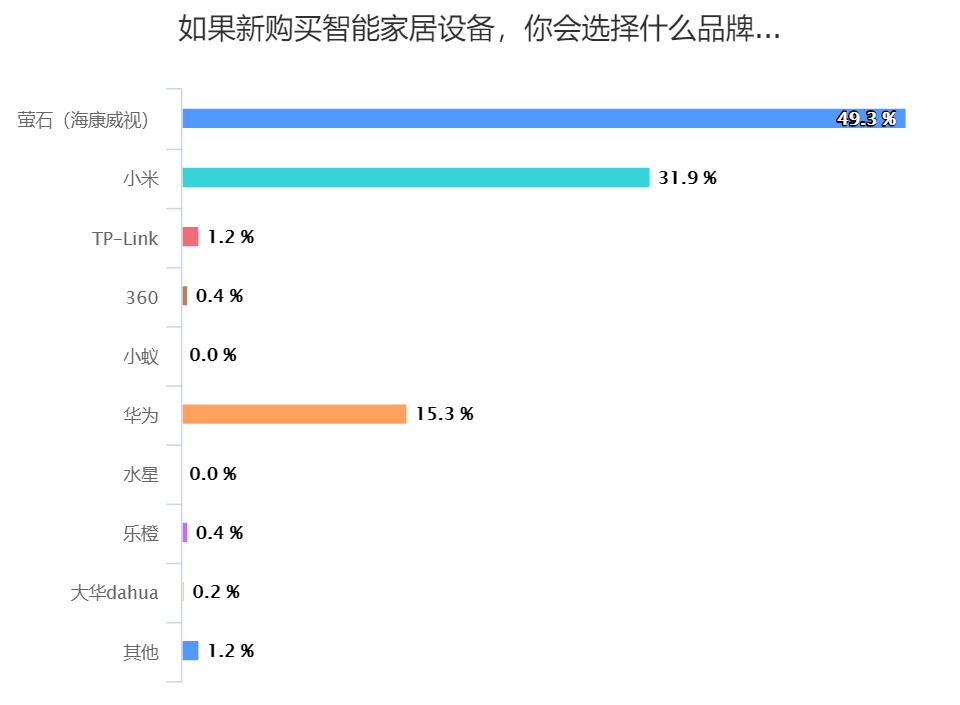 1万份调查问卷告诉你哪些智能家居设备最受消费者青睐(图9)