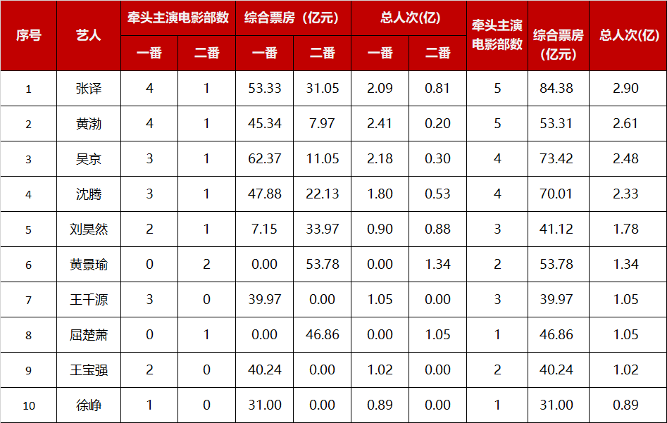 张译累计票房多少 44cb052d8f29426b92d7d2df619b60d0.png