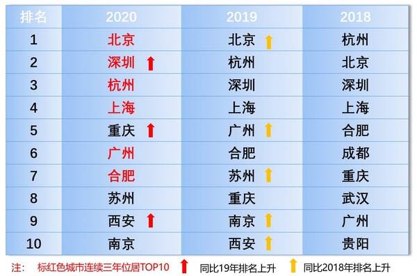 2020年新一线城市排名_2020人工智能新一线城市揭榜,北深杭沪渝位列前五