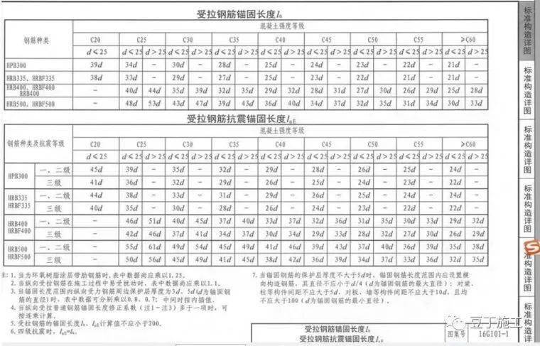 16g101图集拉筋规范,16g101图集柱拉勾规范 4, 封闭箍筋及拉筋弯钩构造. 1,16g58页-11g53页