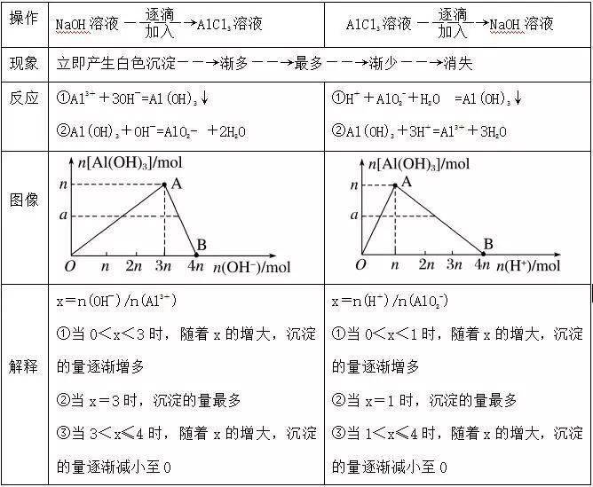 有关氢氧化铝沉淀的图像分析及有关计算