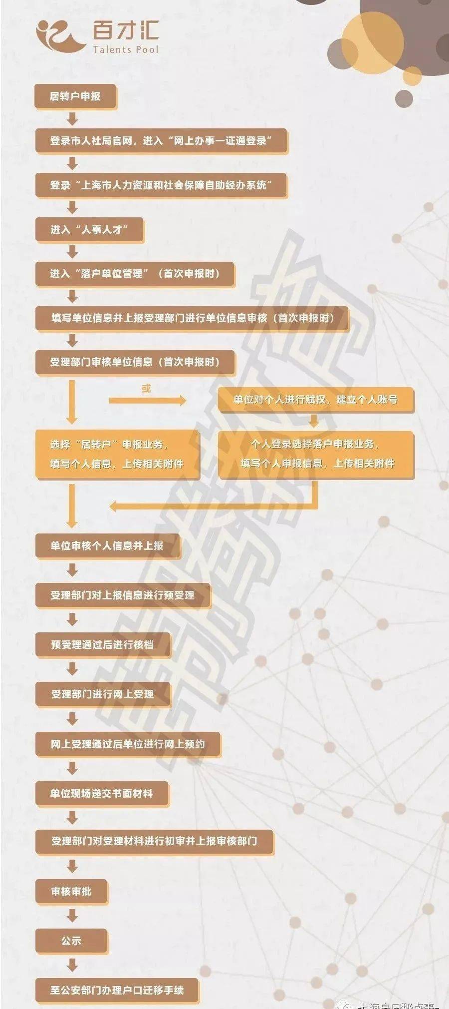 你还可以这样在上海优雅落户