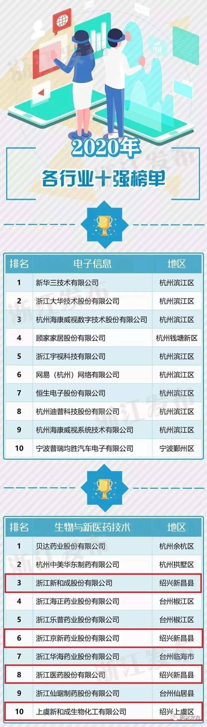 【实事】浙江公布一份百强榜单，绍兴11席中新昌独占5席！七大行业前十强榜单新昌又有5席！