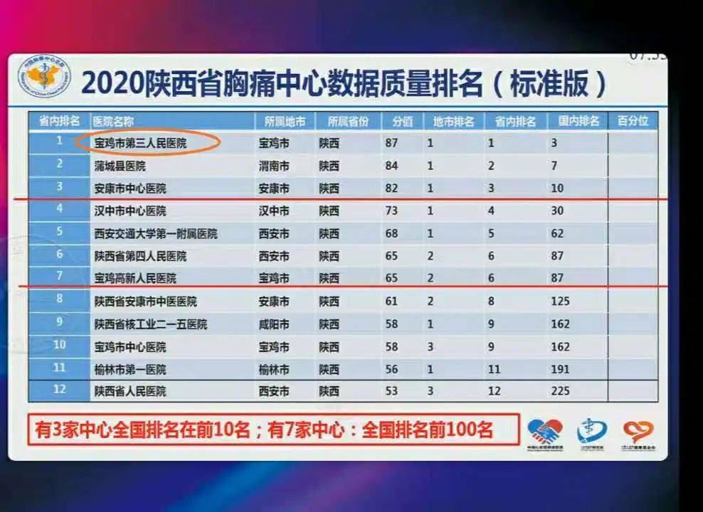 质量排名中，我院胸痛中心以总分87分在全国排名第三、陕西省排名第一。