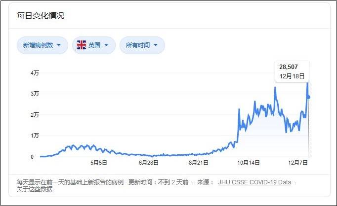 輸入1例變異病毒病例後，荷蘭宣布禁飛英國航班 國際 第3張