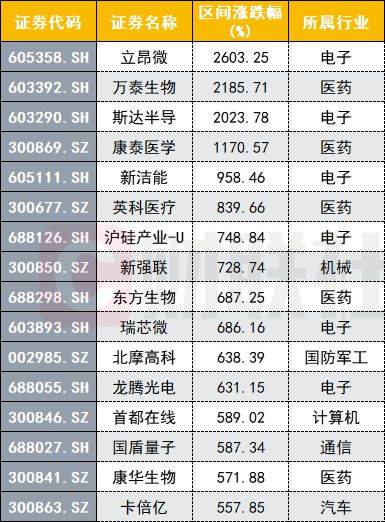 2020牛股排名_2020年10倍股名单出炉最牛股3个月暴涨26倍