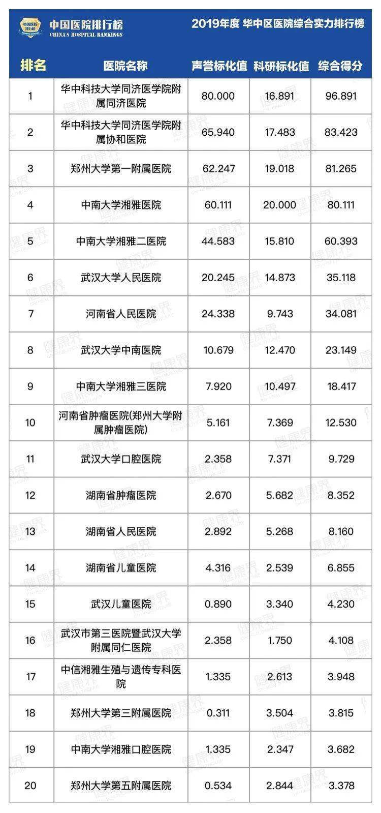 【Yabo亚搏手机版App官网】
2019年度七大区域医院综合实力排行榜(图4)