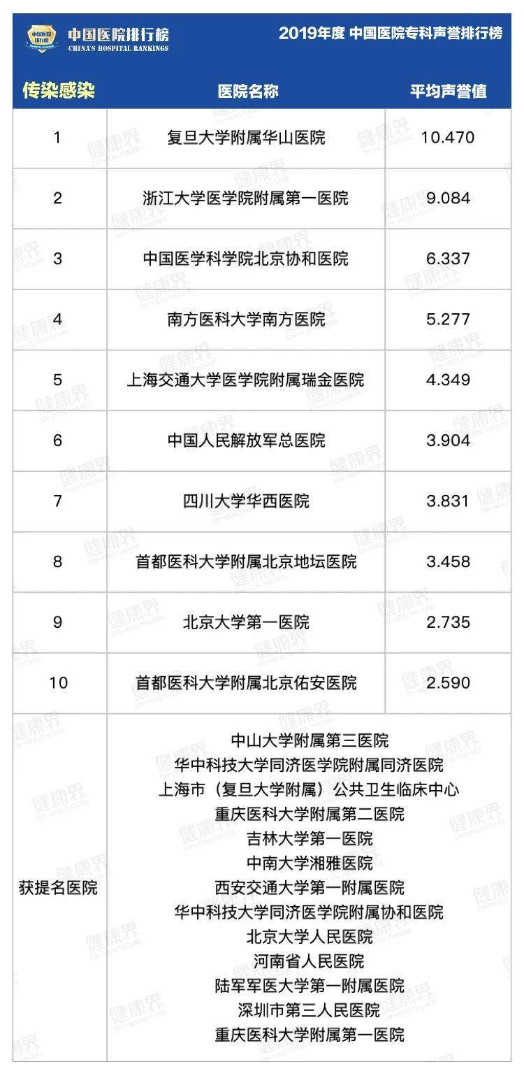 2020年专科医学类排名_美国2020-2021年最佳医院及16个医学专科排行榜发布(2)