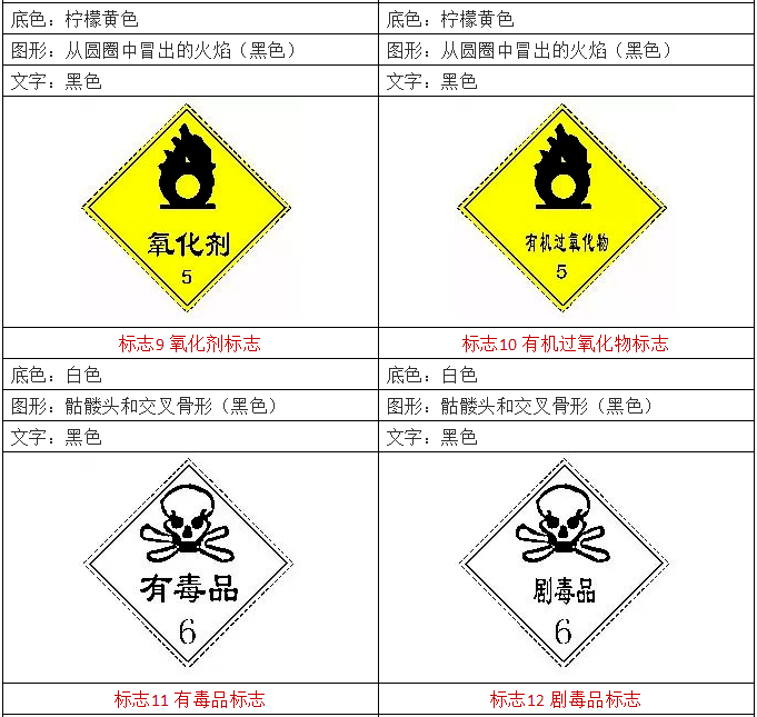 根据常用危险化学品的 危险特性和类别 设主标志16种,副标志11种 主