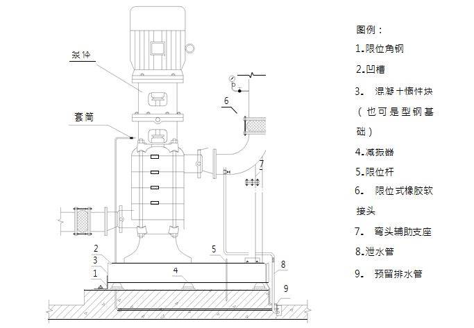 三 水泵安装 1)基础设置 1 ,立式水泵底座下应设槽钢基础,扩大立式