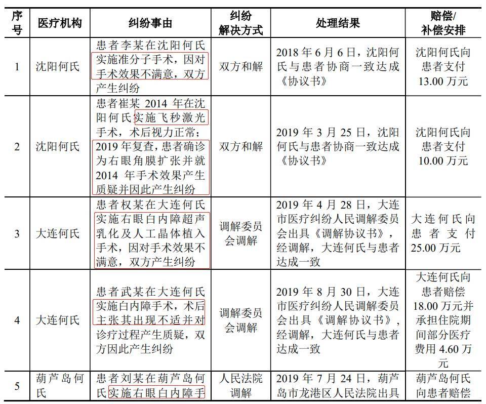 何氏眼科身陷医疗纠纷泥潭 短期内仍无法盈利(图5)
