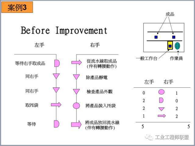组装厂运用IE七大手法的改善案例_改法