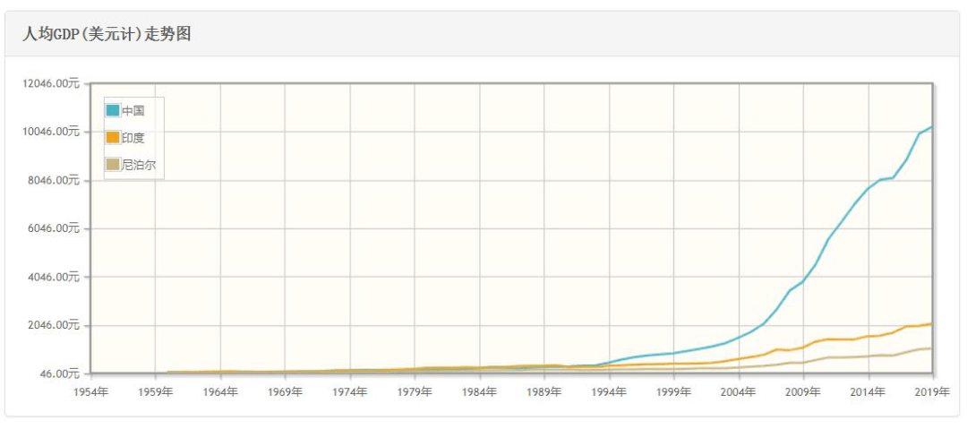 印度中国人均gdp_印度各邦gdp(3)