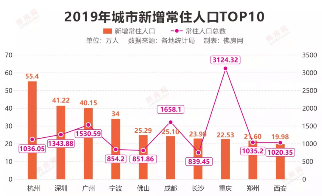 佛山户籍人口_15个特大城市户籍人口均女多男少,大城市更适合女性生存