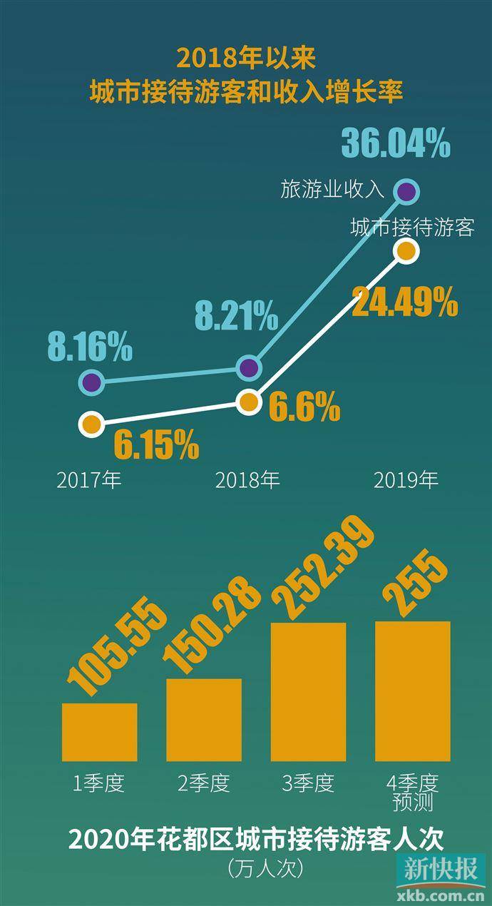 目标为打造粤港澳旅游目的地 花都文旅产业人财两旺