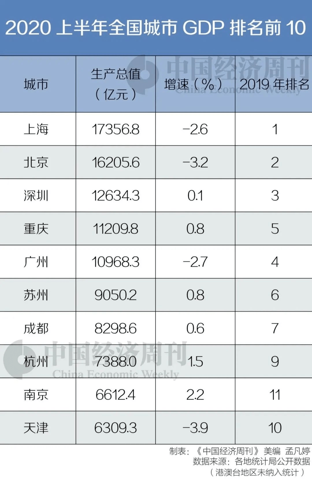 2020上半年保定市gdp_保定市新车上照(2)