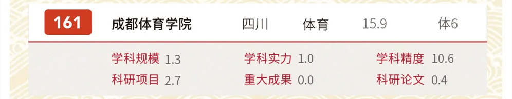 高校排名2020最新学_2020年中国非双一流高校排名:103所高校上榜,大连大学