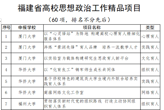 2020年福建省大学经_2020年全国考生最满意大学名单出炉,福建83所高校上