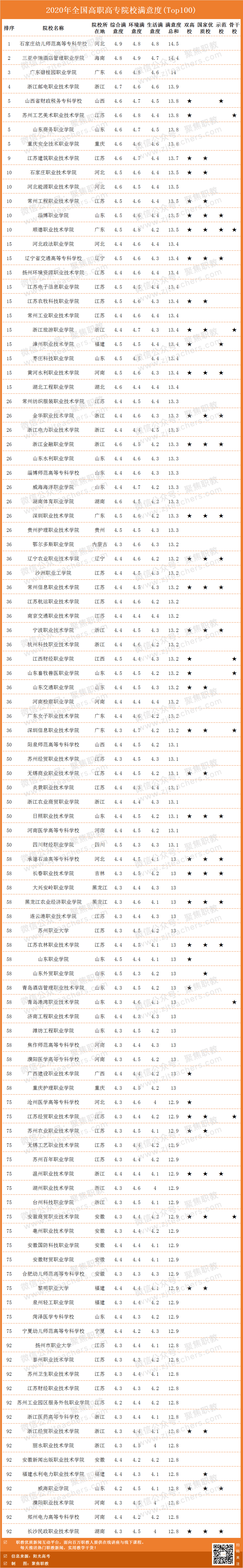 高考排名榜2020_2020年全国高职高专院校满意度排行榜出炉!