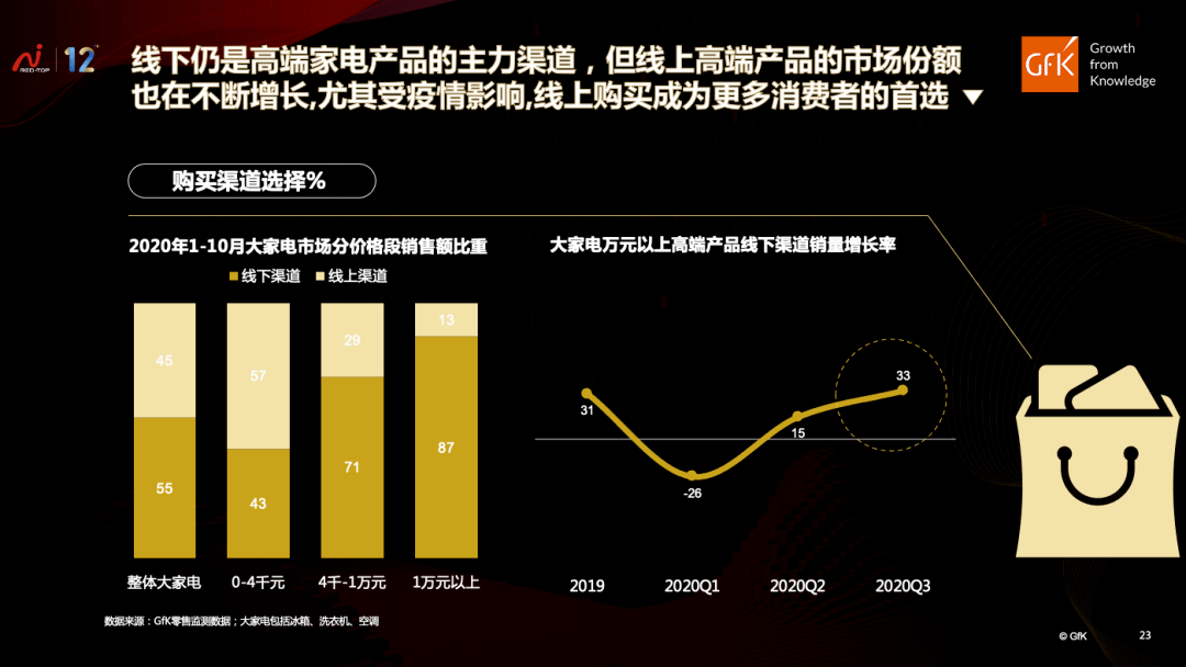 国内高端家电品牌崛起｜GfK中国高端家电市场报告聚享游(图12)