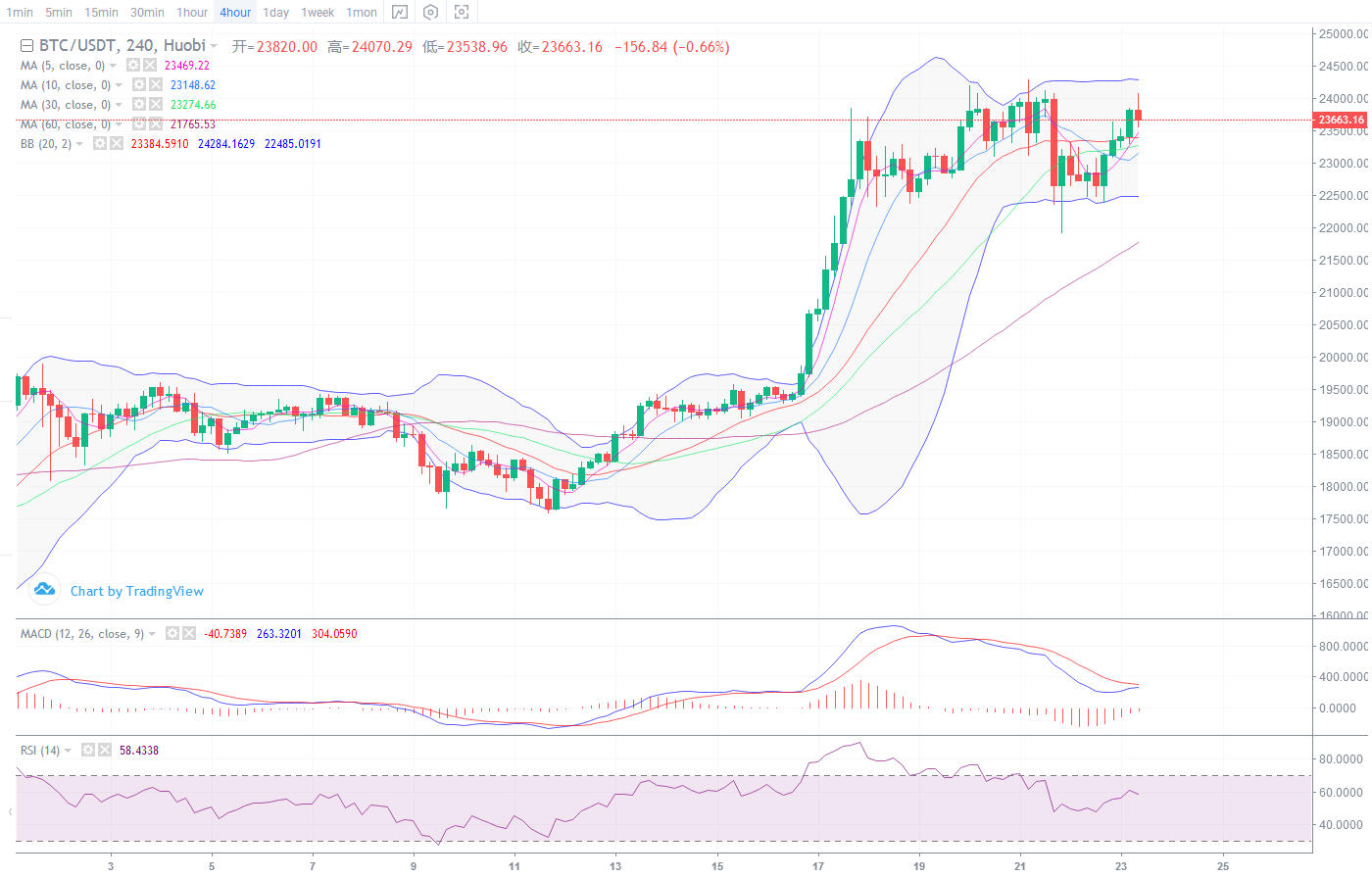 比特币以太坊低位开始蓄力，灰度助力是否会迎来千点拉伸？_搜狐网