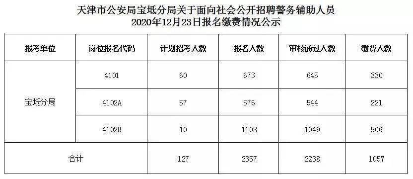 宝坻辅警报名第三天！人数破2000！