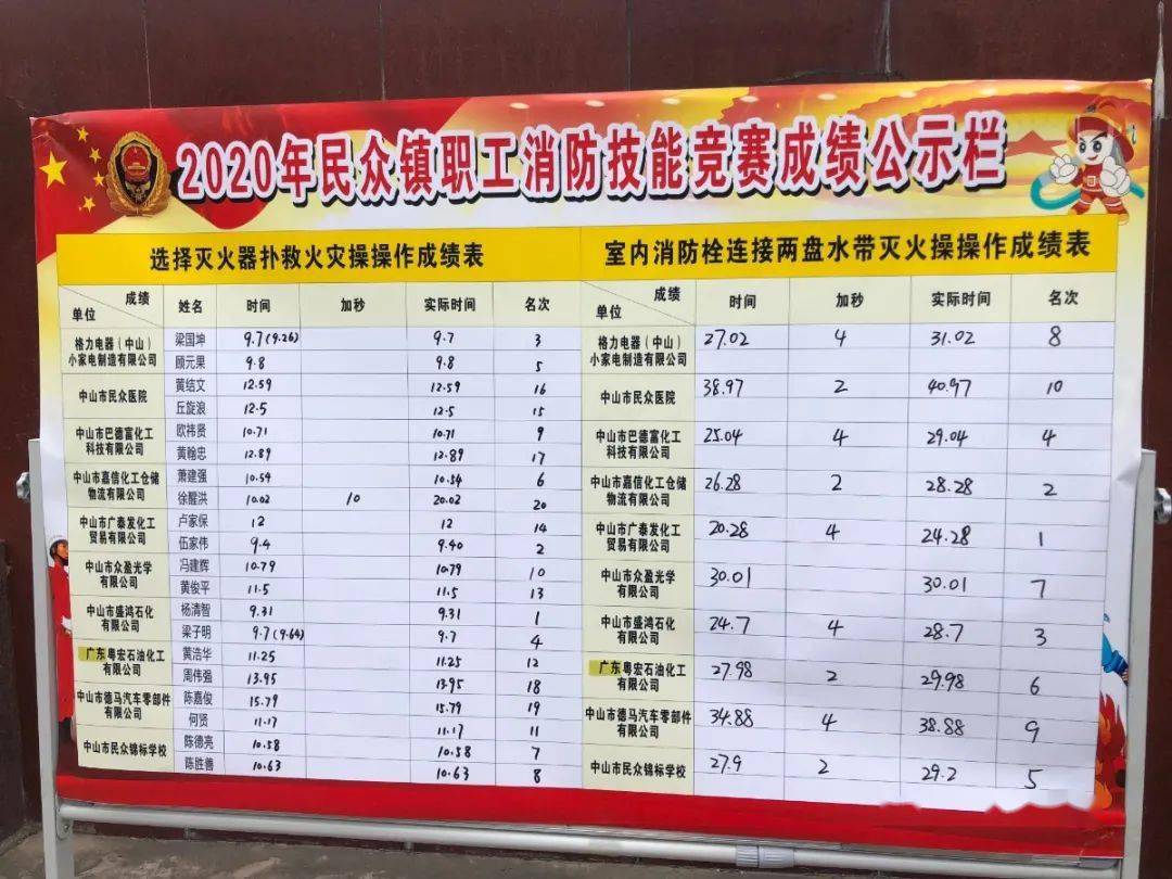 消防公司排名_消防安全手抄报(2)