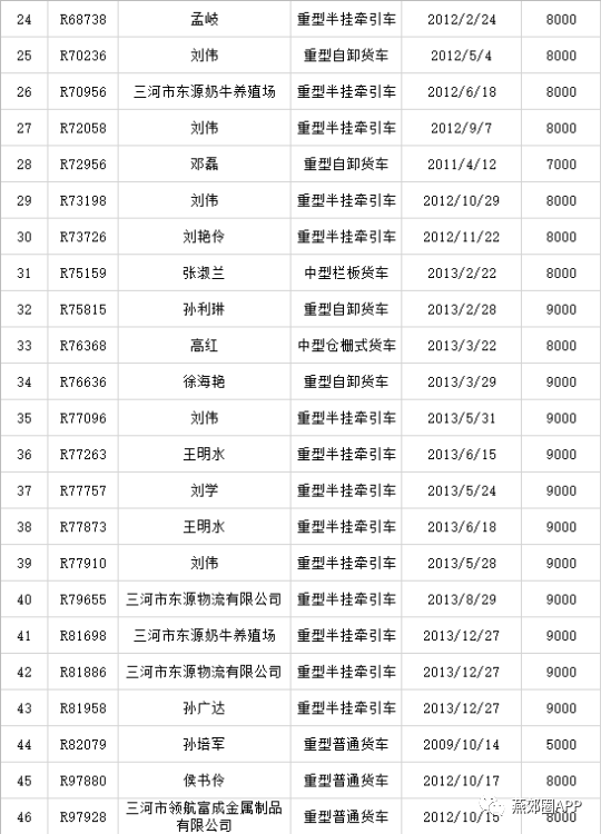 民生官方名单公示涉及三河燕郊大批车主冀r2冀r7