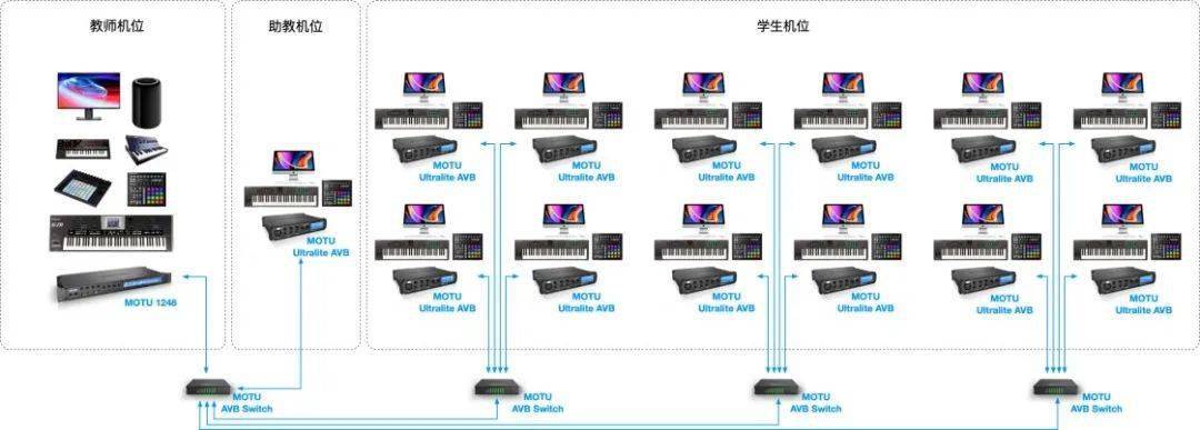 电音制作教室音频系统连接示意图