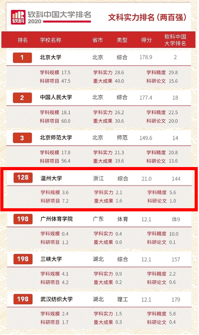 2020年综合成绩排名_新成绩!2020软科中国大学文科实力排名出炉