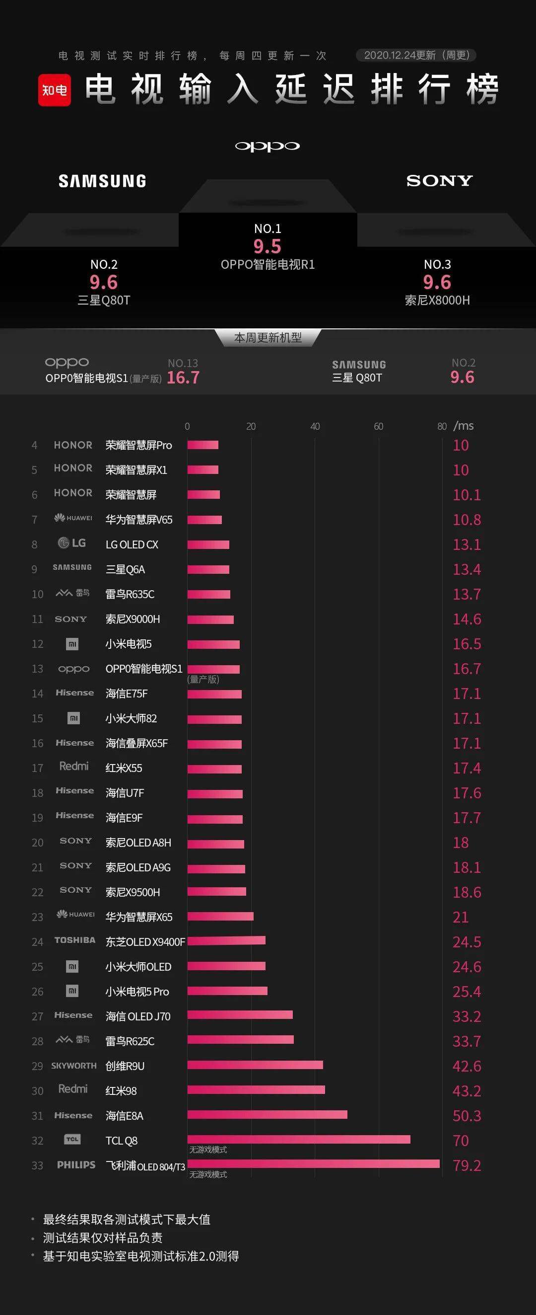 2020年4k画质排名_尴尬了!索尼电视固件更新并没有解决4K120Hz画质模糊问(2)