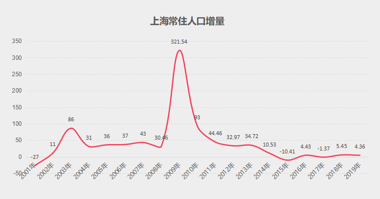 上海人口老龄化_人口老龄化(3)