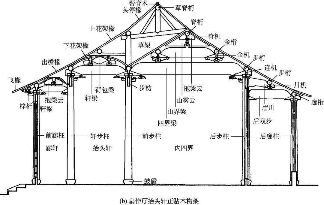古建筑的屋顶曲线(1)我国传统建筑屋顶曲线包含檐口曲线,屋面曲线和