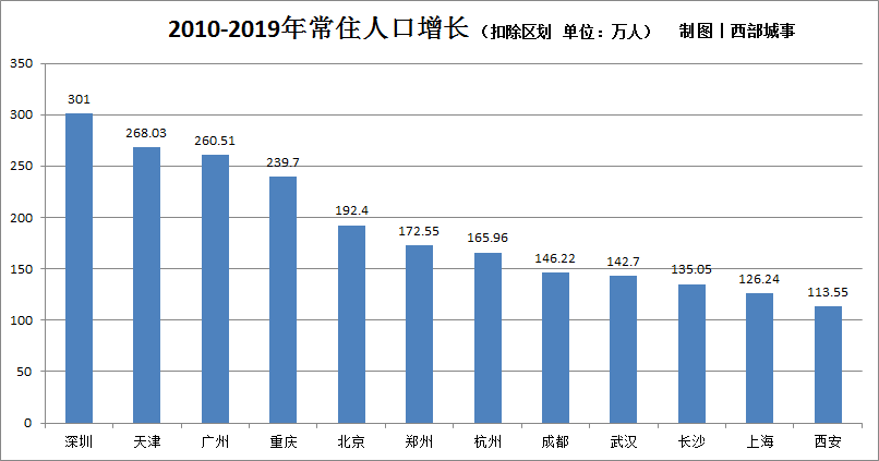 城市新增落户人口排名_世界城市人口排名2020