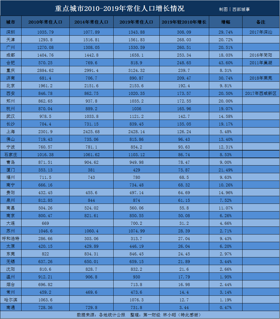 拉萨市区近几年人口总数_拉萨市区