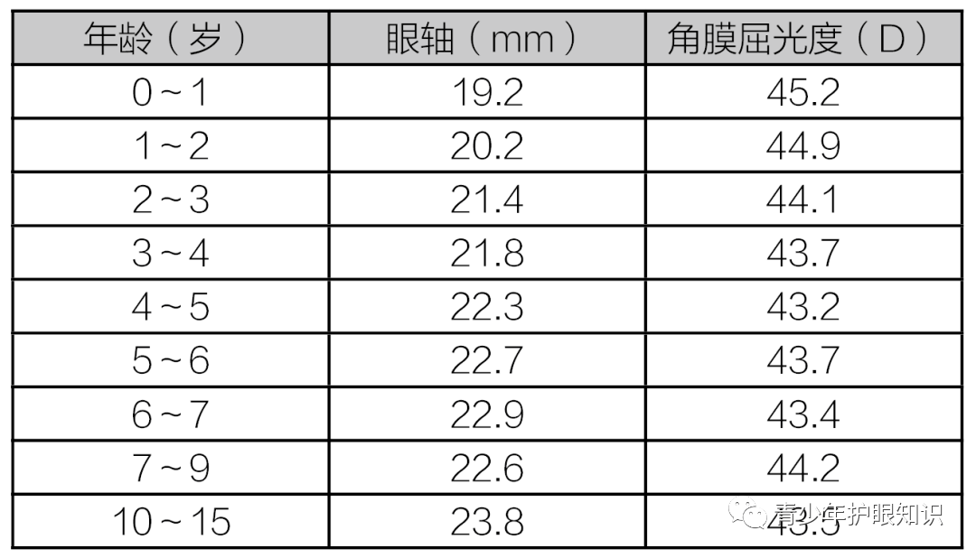 眼轴正常值对照表由上图我们发现这个孩子仅4岁,眼轴长度居然分别