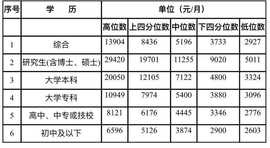 分学历从业人员工资价位